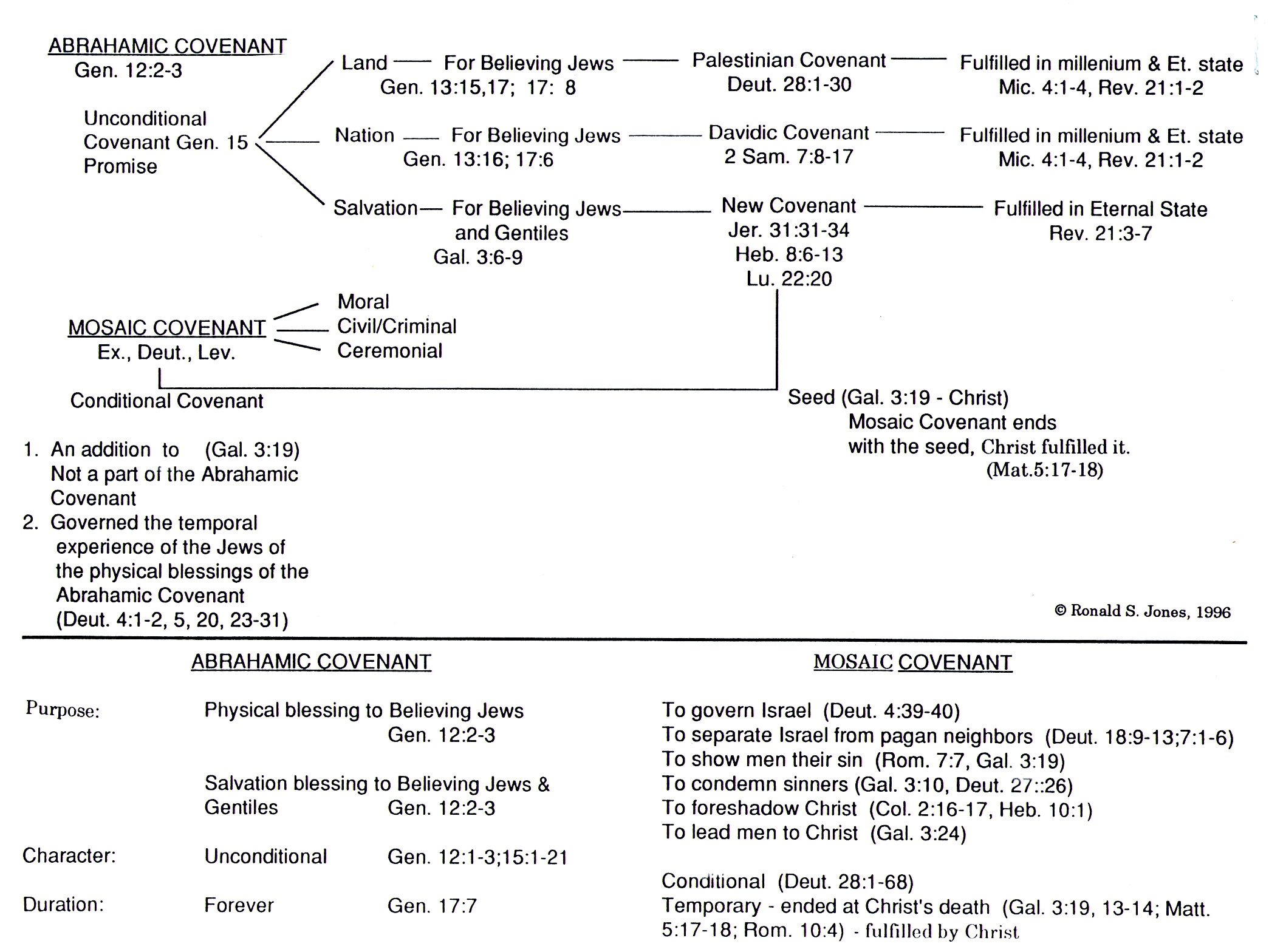 Lds Abrahamic Covenant Chart