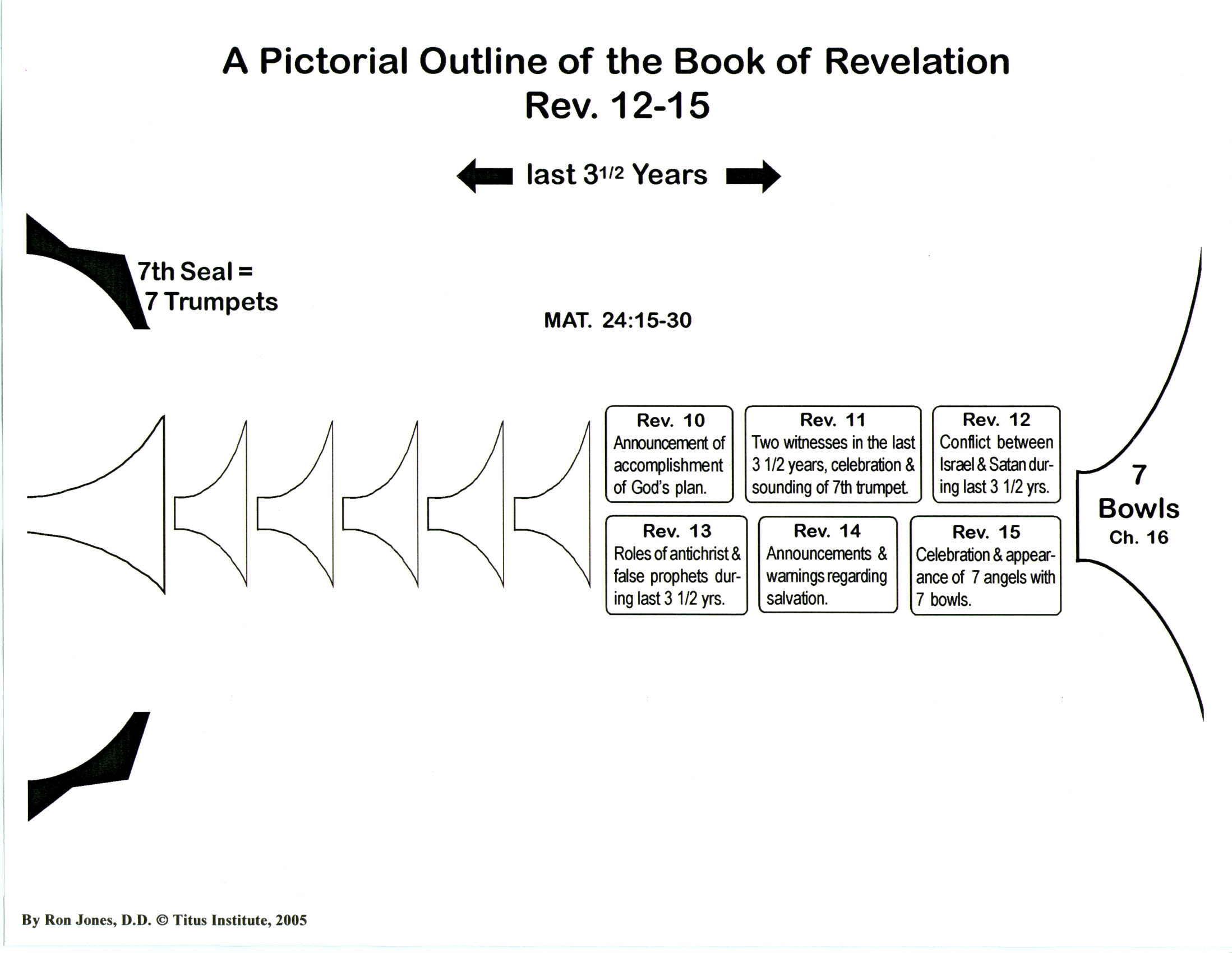 7 Trumpets Of Revelation Chart