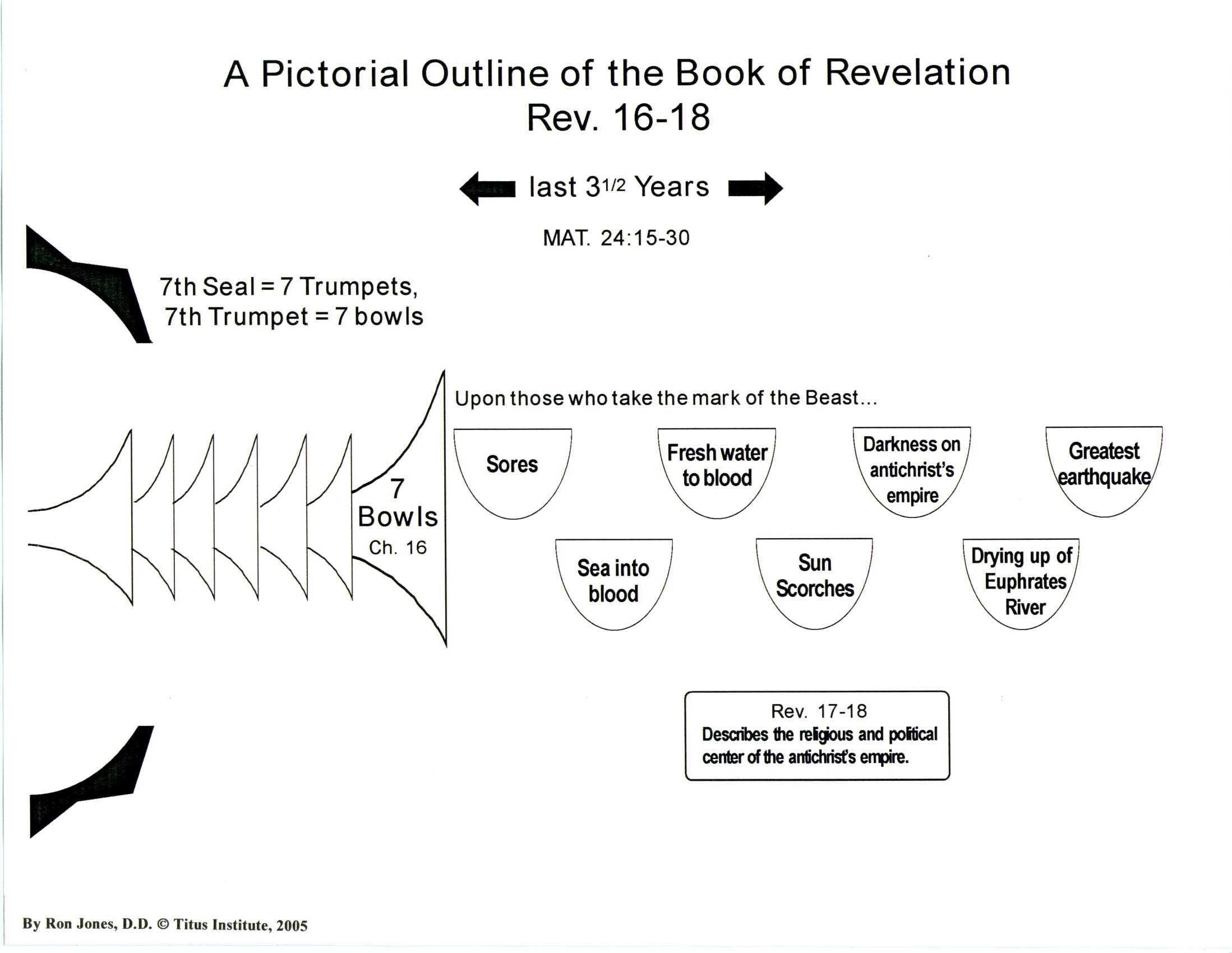 Revelation Outline Chart