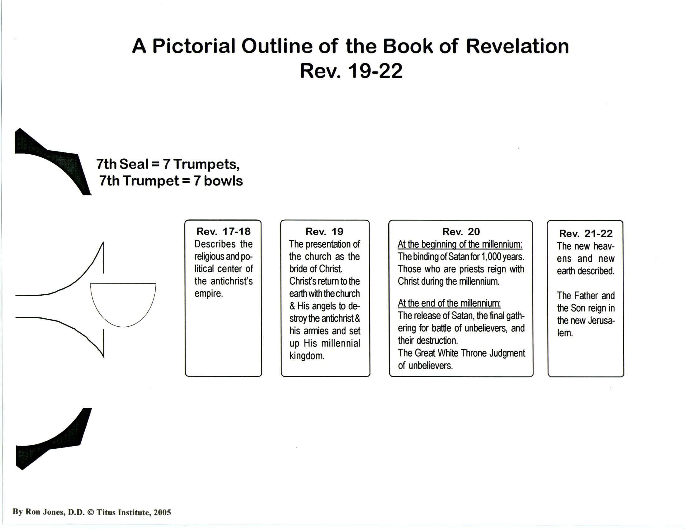 7 Trumpets Of Revelation Chart