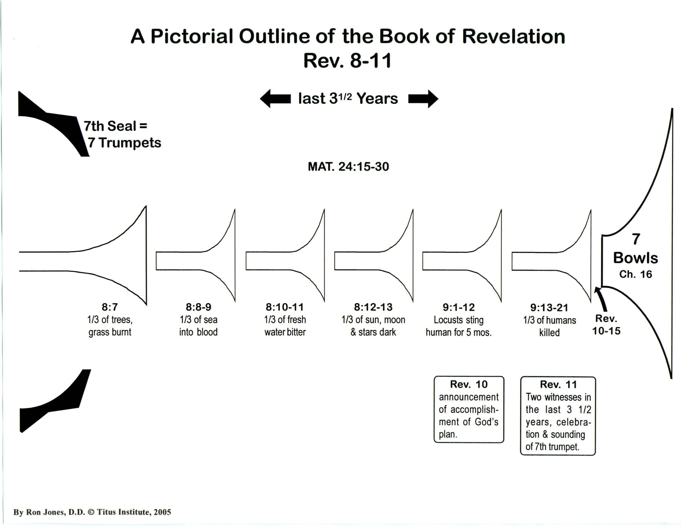 Book Of Revelation Summary Chart